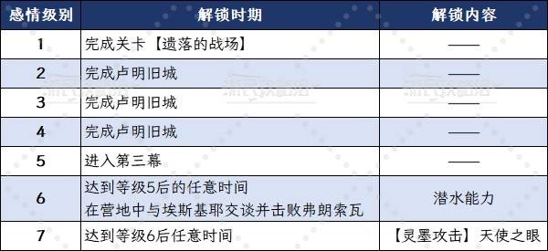 《光与影33号远征队》全角色好感度攻略及奖励一览 怎么提升感情级别_埃斯基耶 - 第2张