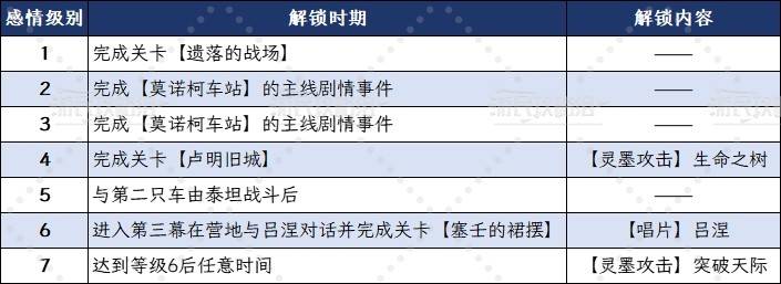 《光与影33号远征队》吕涅好感攻略及奖励 塞壬的裙摆在哪 - 第3张