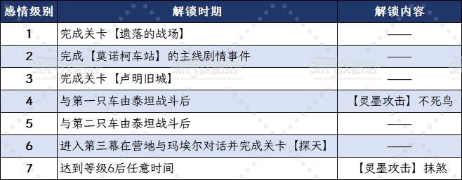 《光与影33号远征队》玛埃尔好感攻略及奖励 探天怎么进入 - 第3张