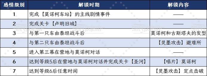 《光与影33号远征队》莫诺柯好感攻略及奖励 圣河怎么进入 - 第3张