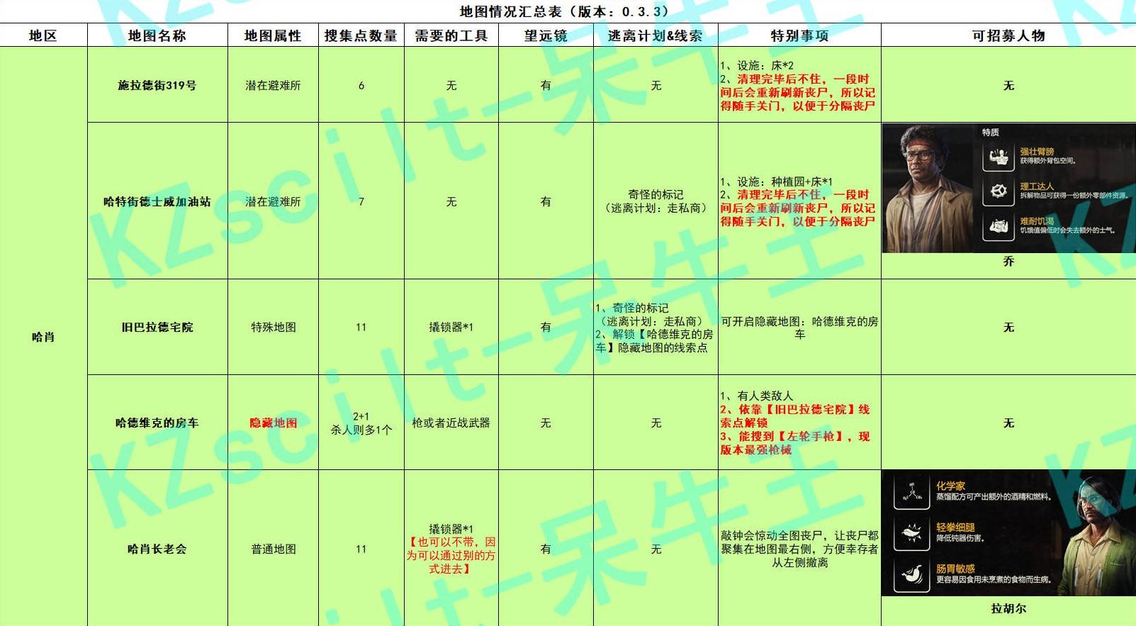 《勇闯死人谷暗黑之日》场景地图详细攻略 各地图搜集点、丧尸及可招募人物位置_哈肖 - 第1张