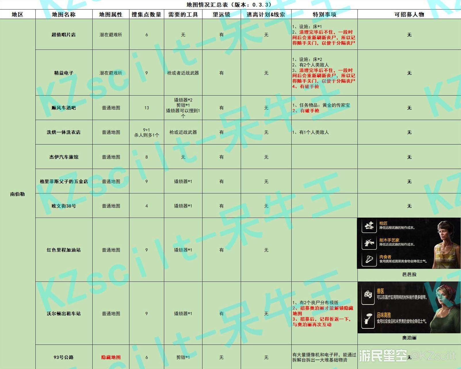 《勇闯死人谷暗黑之日》场景地图详细攻略 各地图搜集点、丧尸及可招募人物位置_南伯勒 - 第1张