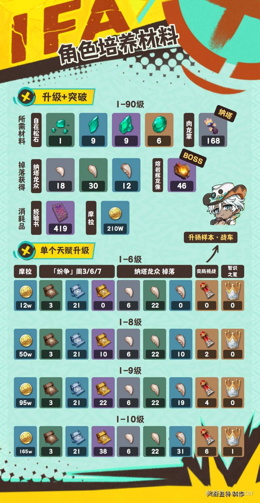《原神》伊法全方位养成攻略 伊法技能机制及出装配队参考_培养一图流 - 第2张