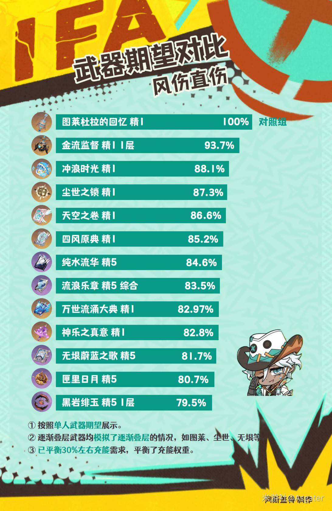 《原神》伊法全方位养成攻略 伊法技能机制及出装配队参考_武器选择 - 第2张