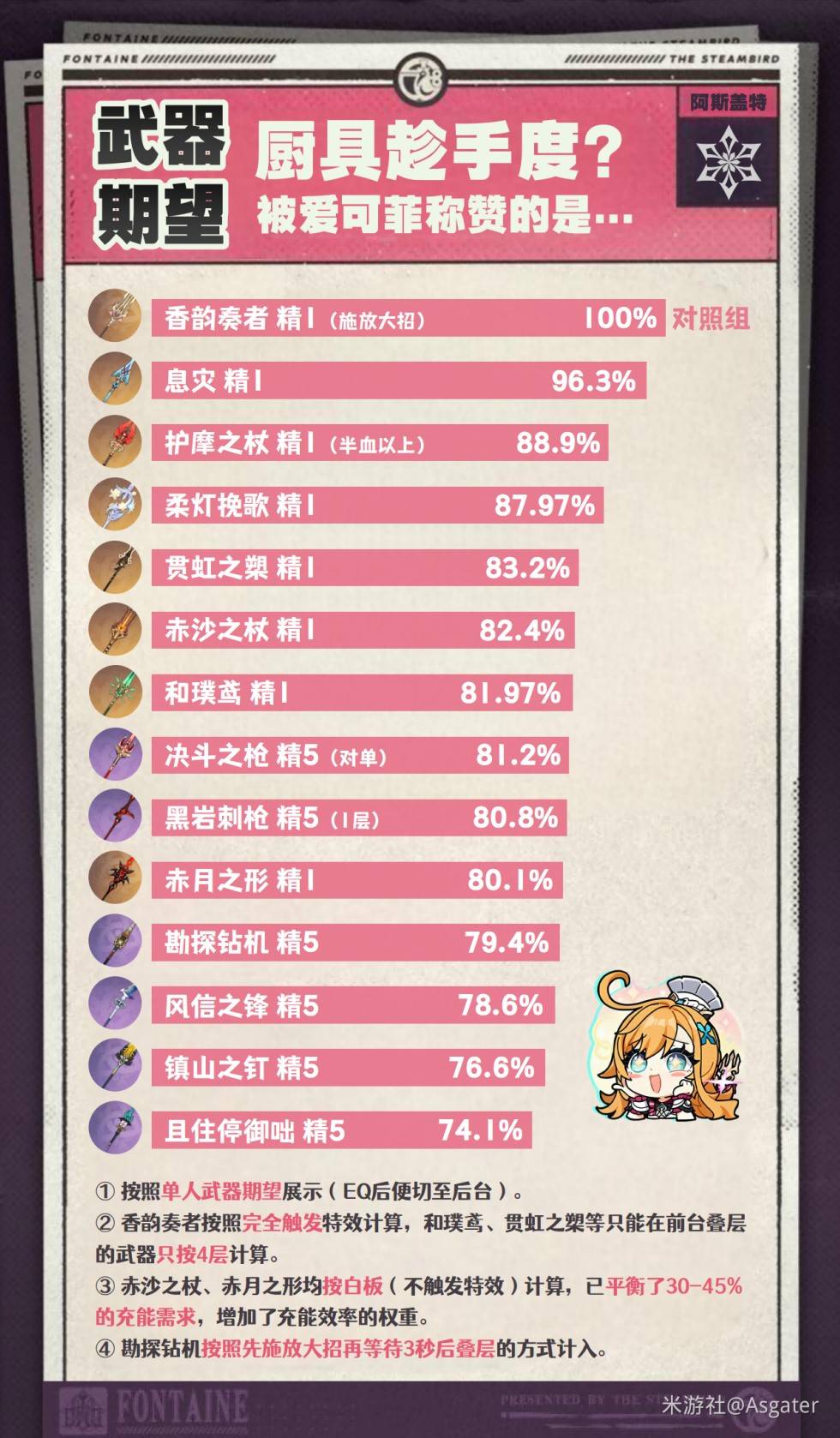 《原神》爱可菲全方位养成攻略 爱可菲怎么培养_养成方面 - 第4张