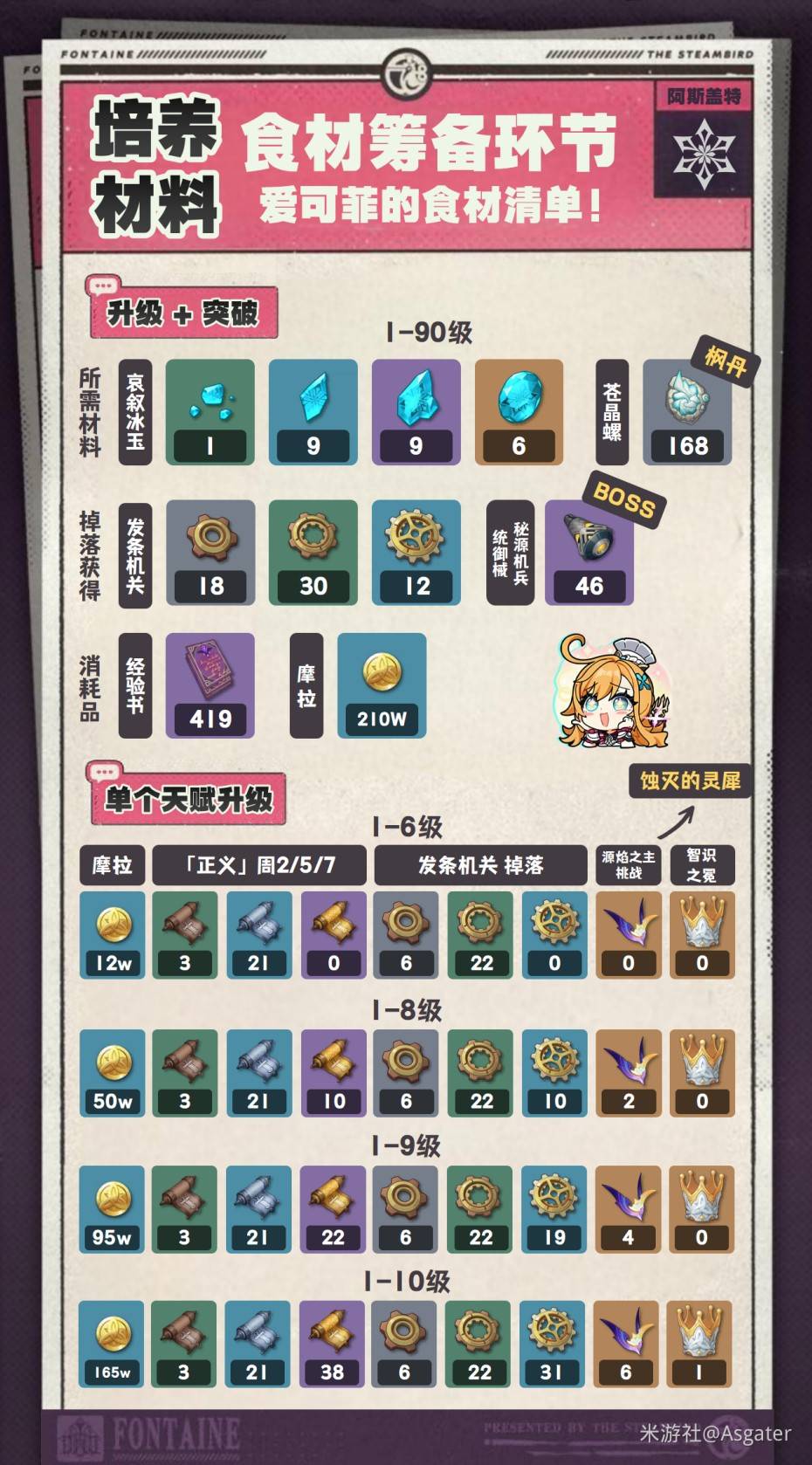 《原神》爱可菲全方位养成攻略 爱可菲怎么培养_一图流培养攻略 - 第2张