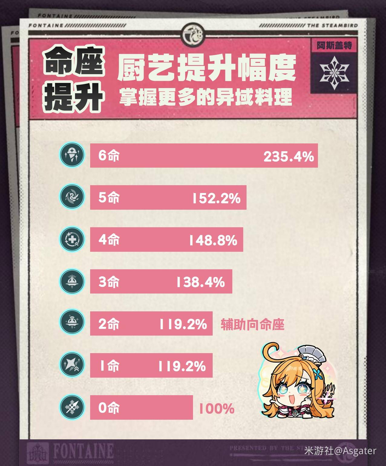 《原神》爱可菲全方位养成攻略 爱可菲怎么培养_命座提升幅度