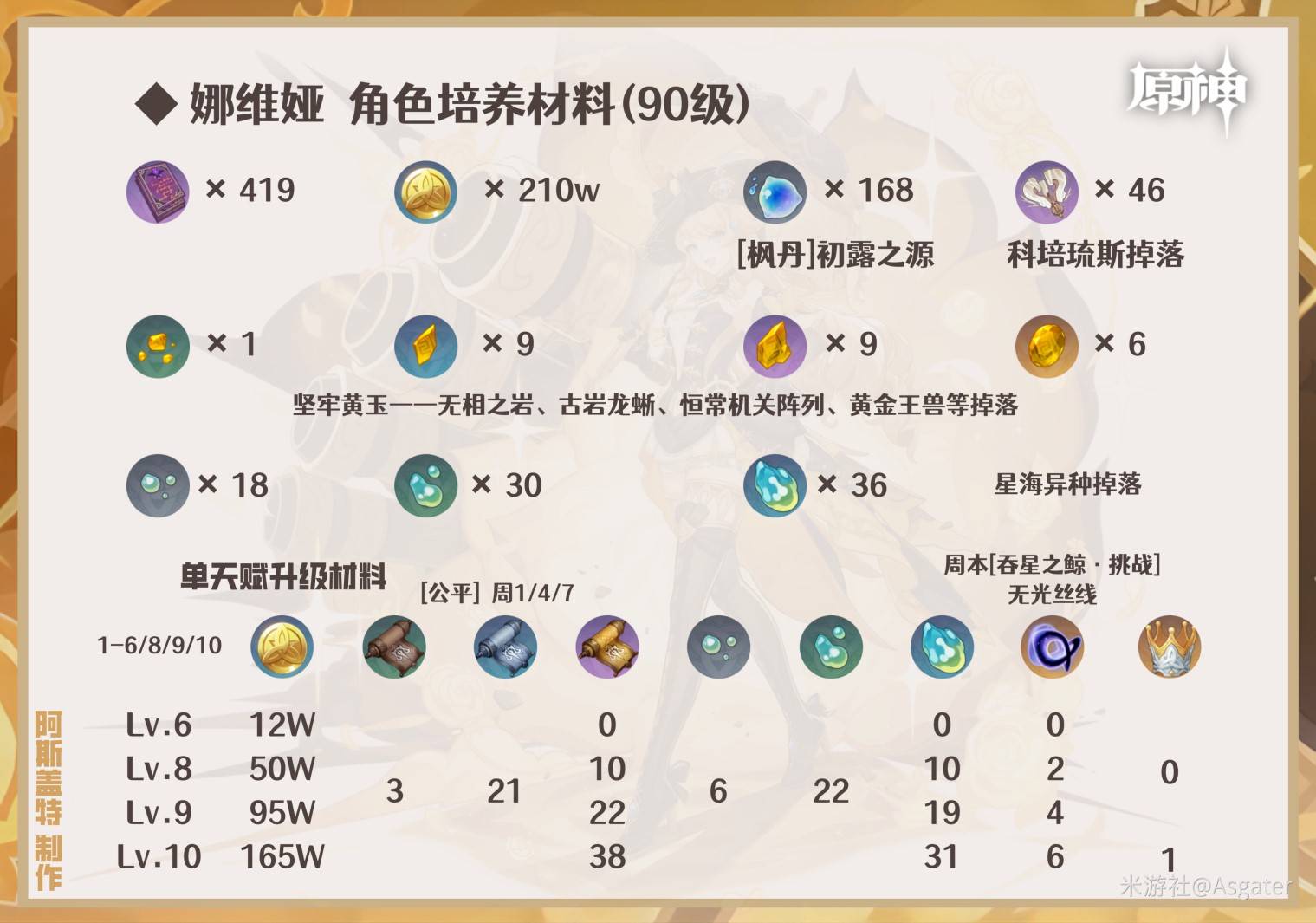 《原神》娜维娅一图流养成攻略 娜维娅怎么培养 - 第2张
