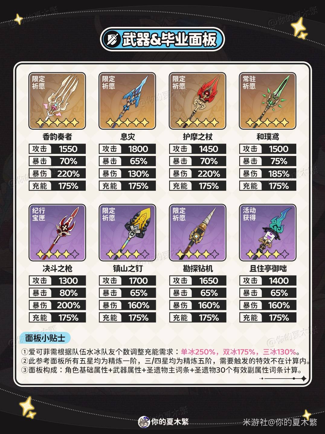 《原神》爱可菲出装与队伍搭配攻略 爱可菲培养心得 - 第6张