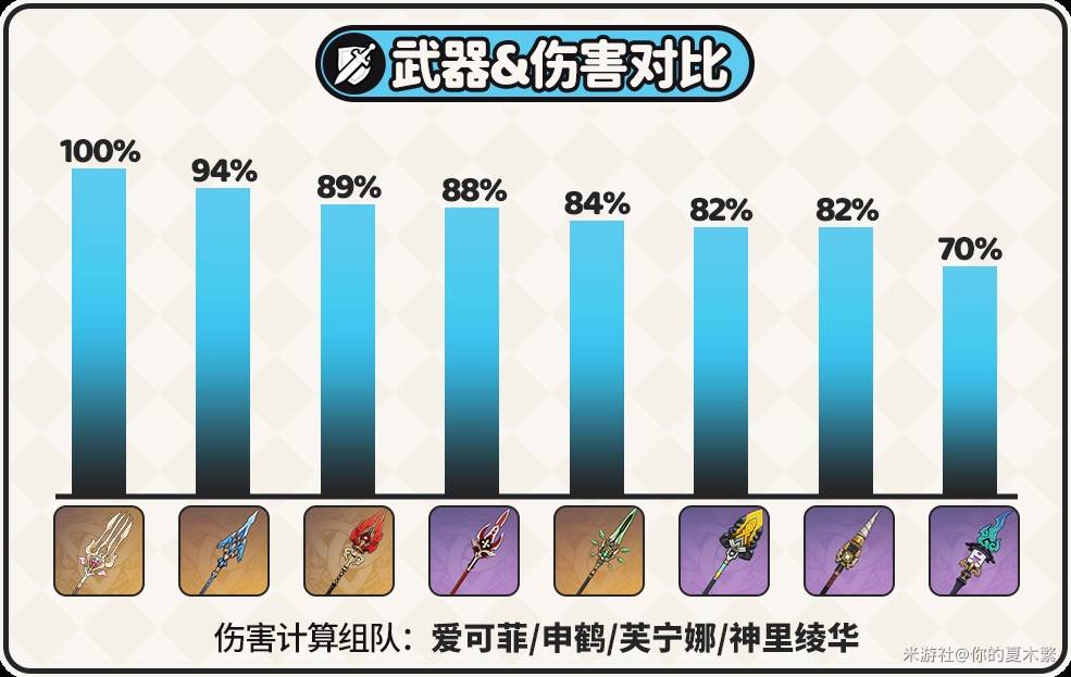 《原神》爱可菲出装与队伍搭配攻略 爱可菲培养心得 - 第7张