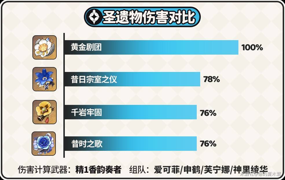 《原神》爱可菲出装与队伍搭配攻略 爱可菲培养心得 - 第5张