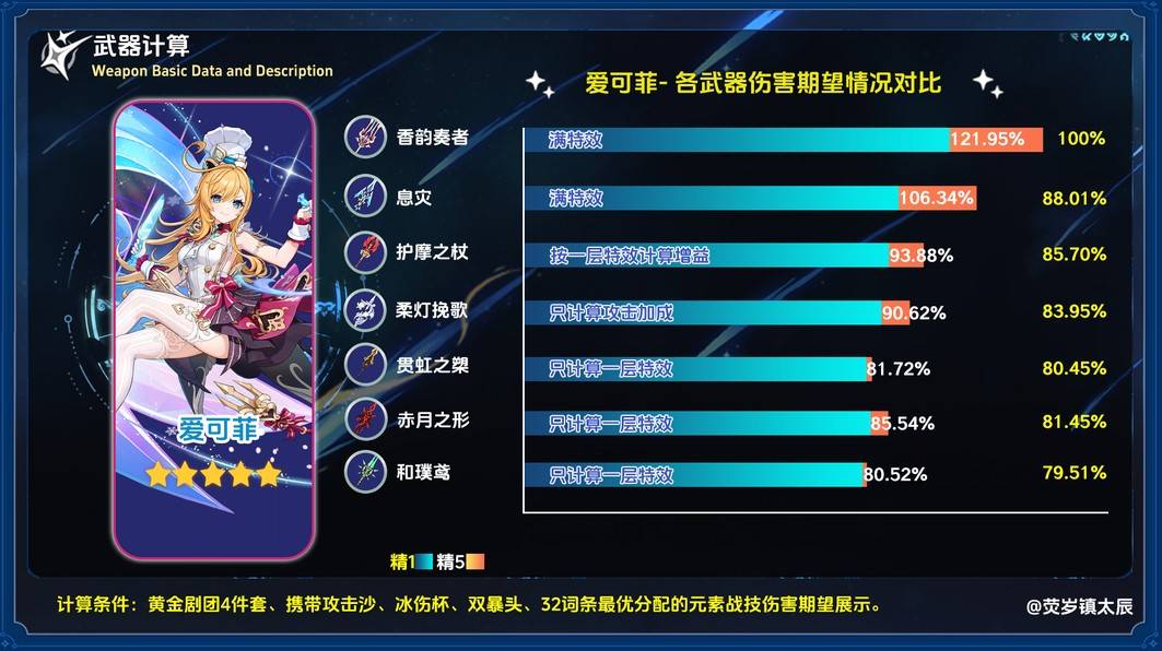 《原神》香韵奏者适用角色分析与抽取建议 香韵奏者值得抽吗 - 第3张