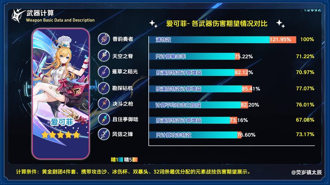 《原神》香韵奏者适用角色分析与抽取建议 香韵奏者值得抽吗 - 第4张