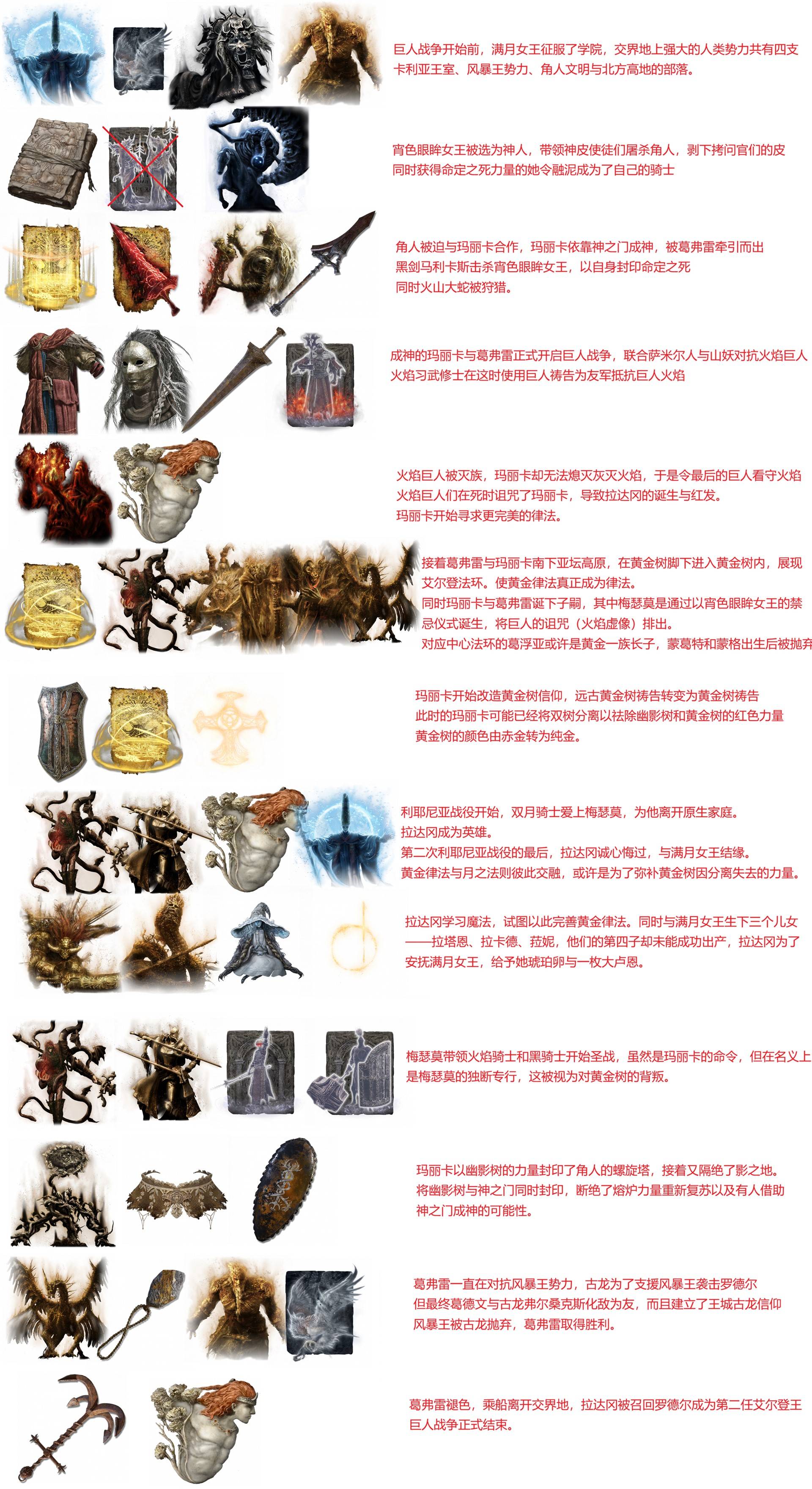 《艾尔登法环》交界地编年史 交界地时代历史整理_雪山高地的葛弗雷势力 - 第6张