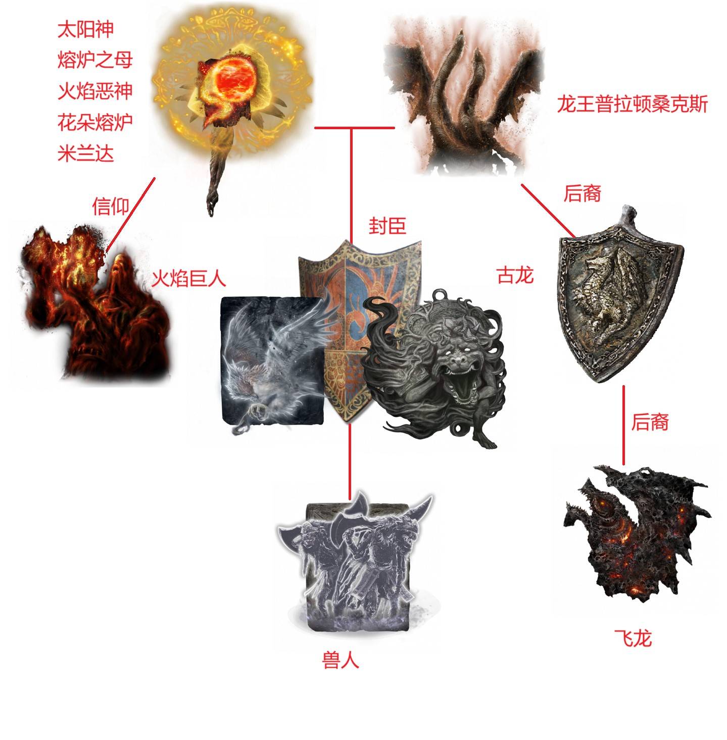 《艾尔登法环》交界地编年史 交界地时代历史整理_太阳时代 - 第43张