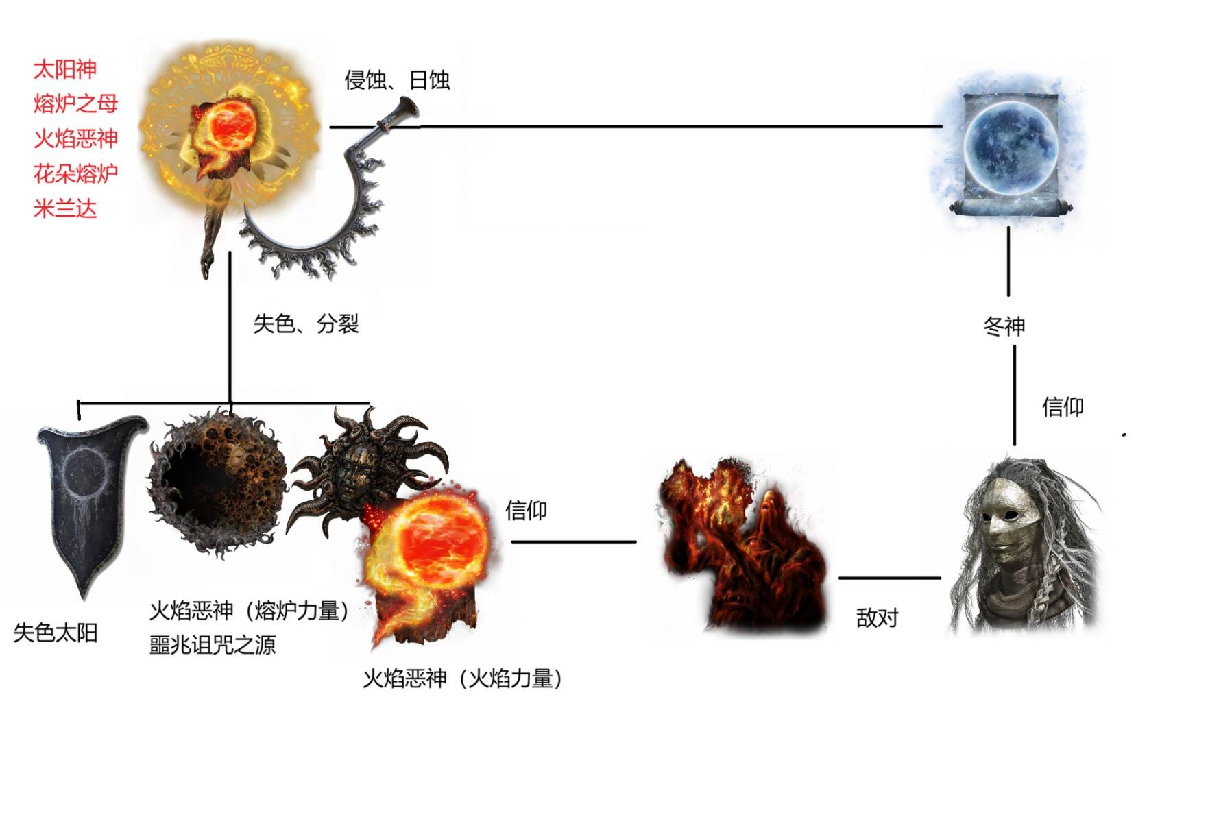 《艾尔登法环》交界地编年史 交界地时代历史整理_太阳时代 - 第44张