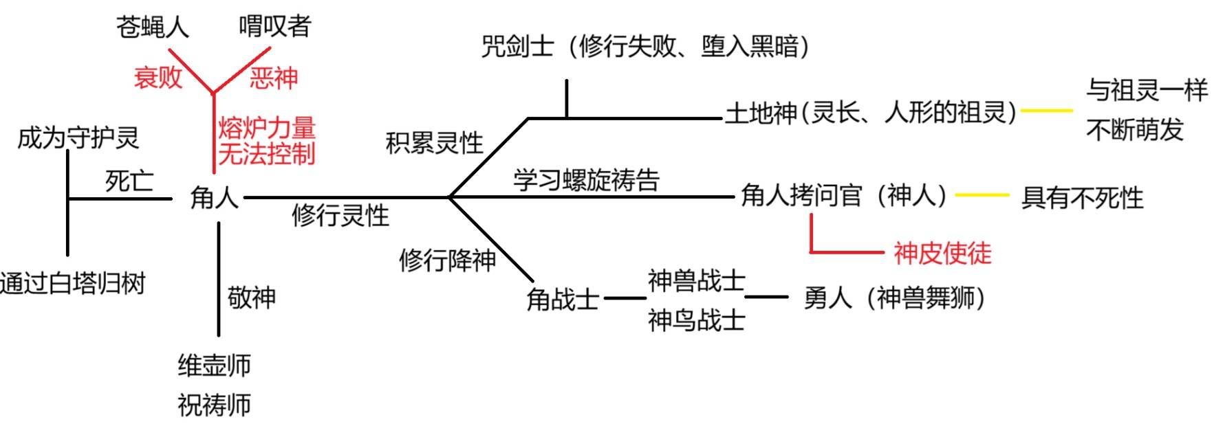 《艾尔登法环》交界地编年史 交界地时代历史整理_黄金时代 - 第3张