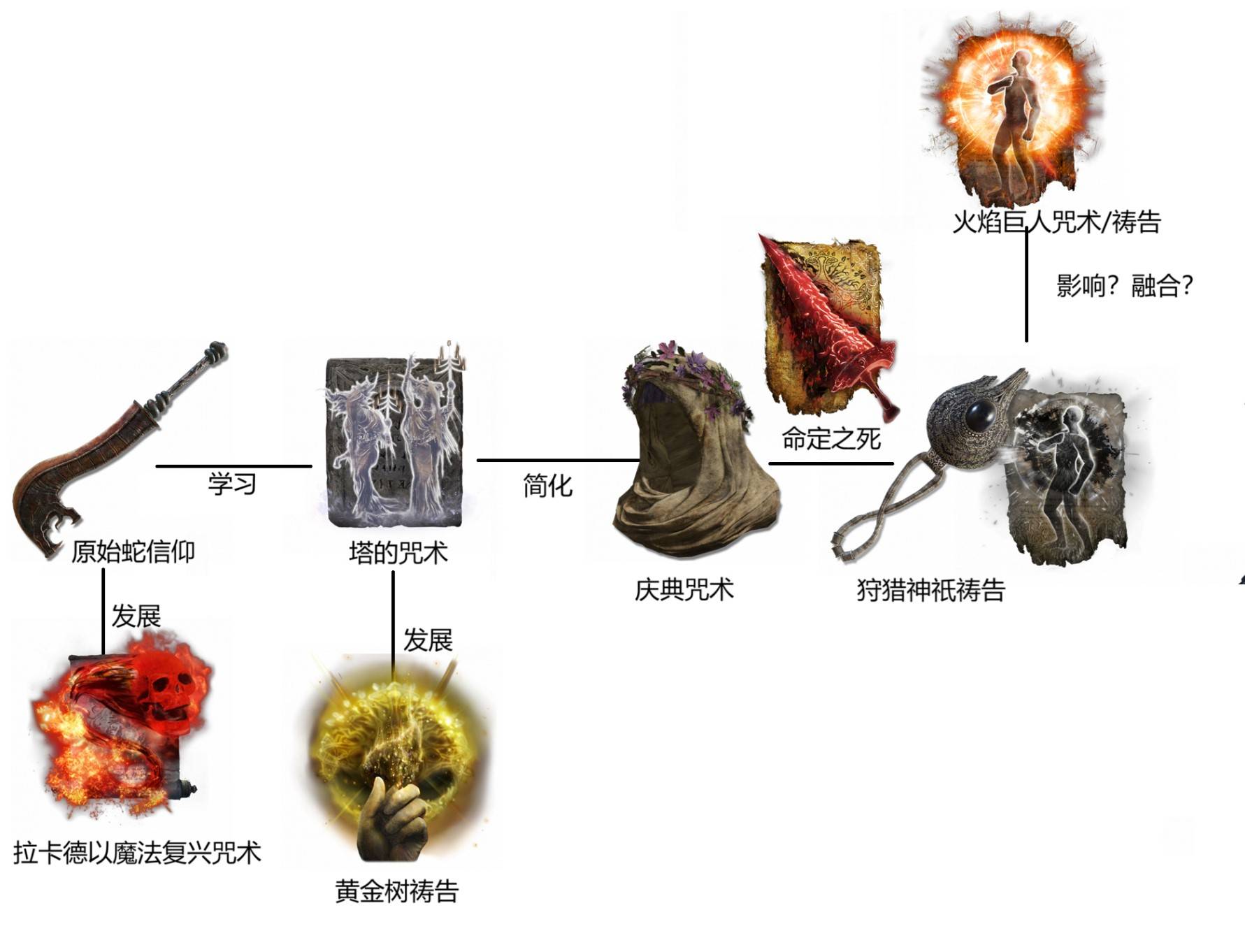 《艾尔登法环》交界地编年史 交界地时代历史整理_黄金时代 - 第22张