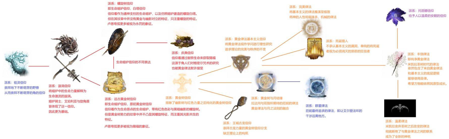 《艾尔登法环》交界地编年史 交界地时代历史整理_雪山高地的葛弗雷势力 - 第10张