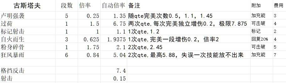 《光与影33号远征队》各角色技能倍率一览