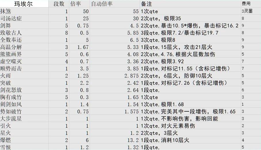 《光與影33號遠征隊》各角色技能倍率一覽 - 第3張