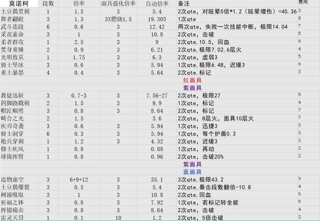《光與影33號遠征隊》各角色技能倍率一覽 - 第4張