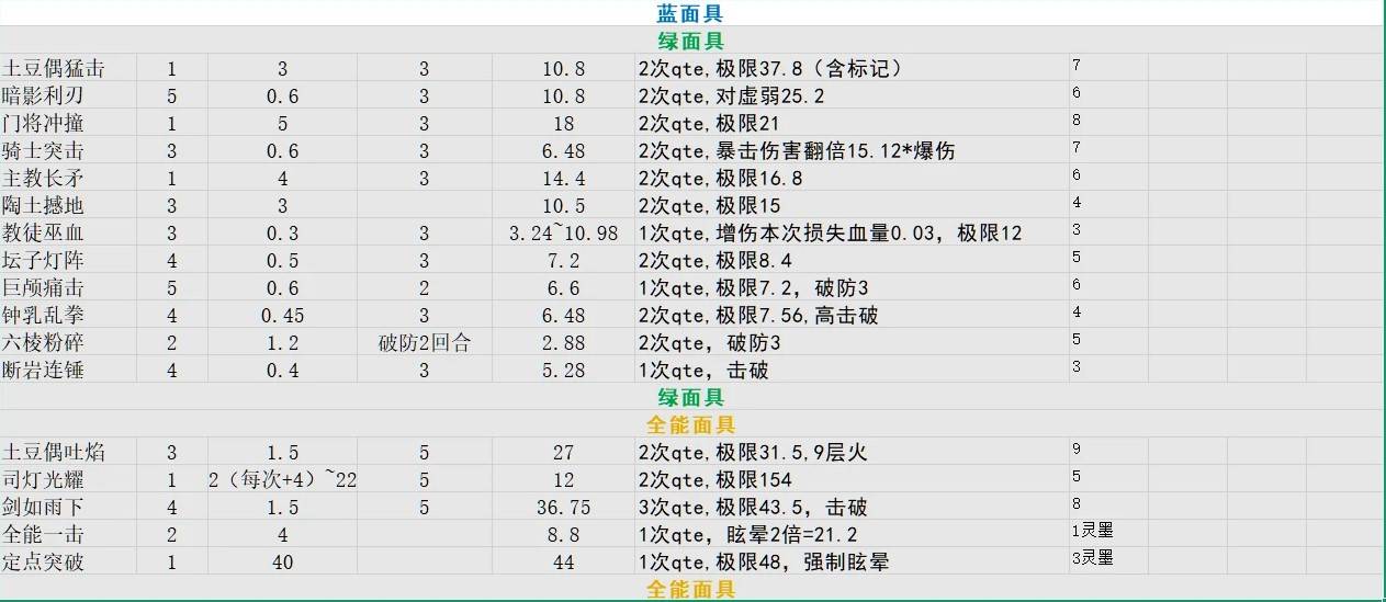 《光與影33號遠征隊》各角色技能倍率一覽 - 第5張