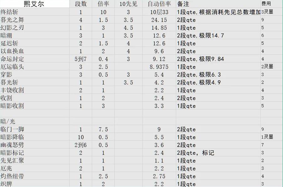 《光與影33號遠征隊》各角色技能倍率一覽 - 第6張