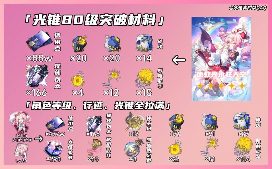 《崩壞星穹鐵道》風堇突破材料統計 風堇突破材料是什麼 - 第2張
