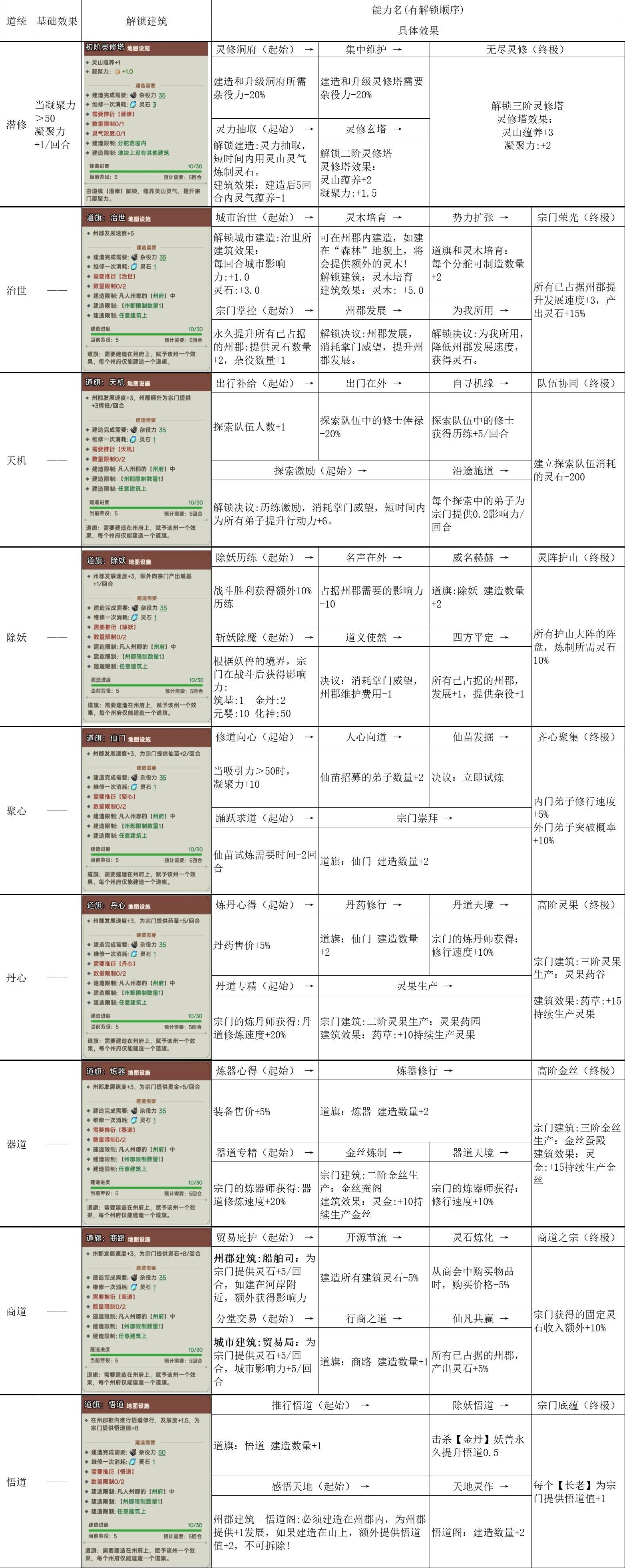 《宗门志》宗门理念与道统选择攻略 单独宗门理念讲解_宗门理念介绍 - 第10张