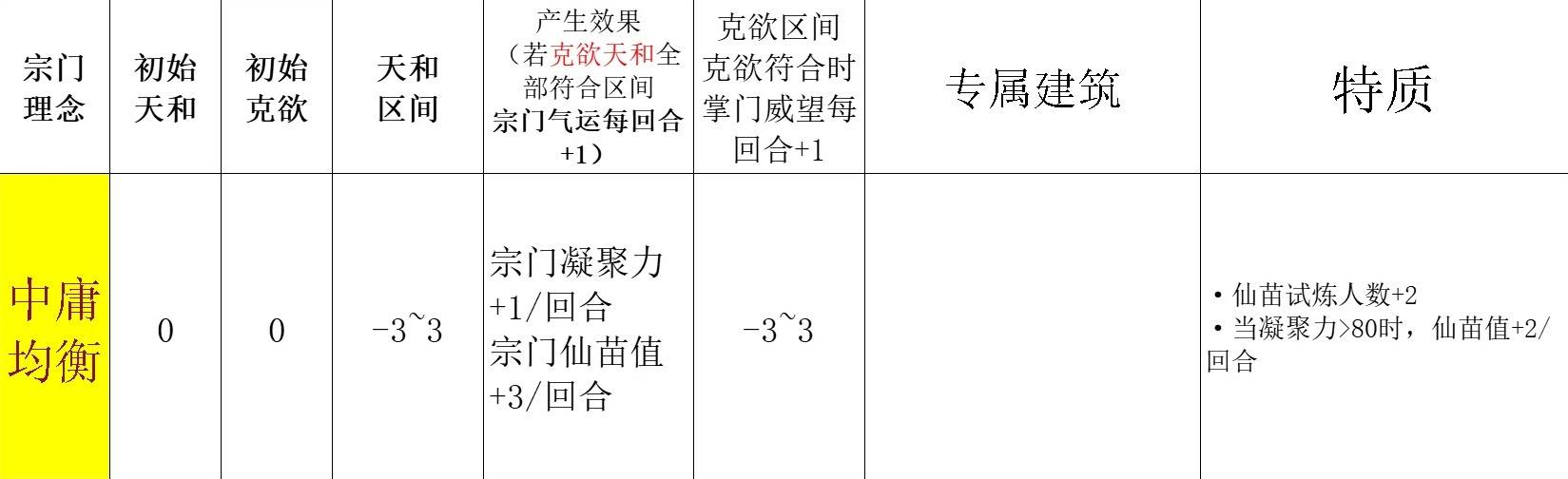 《宗门志》宗门理念与道统选择攻略 单独宗门理念讲解_中庸均衡 - 第1张