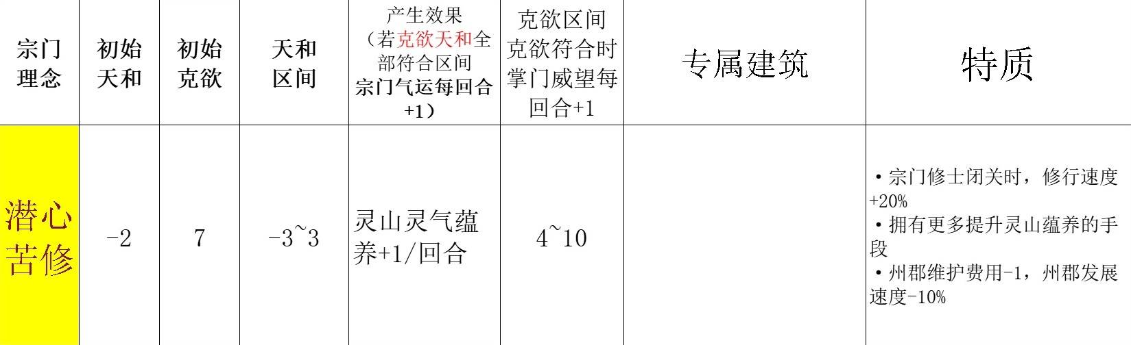 《宗门志》宗门理念与道统选择攻略 单独宗门理念讲解_潜心苦修 - 第1张