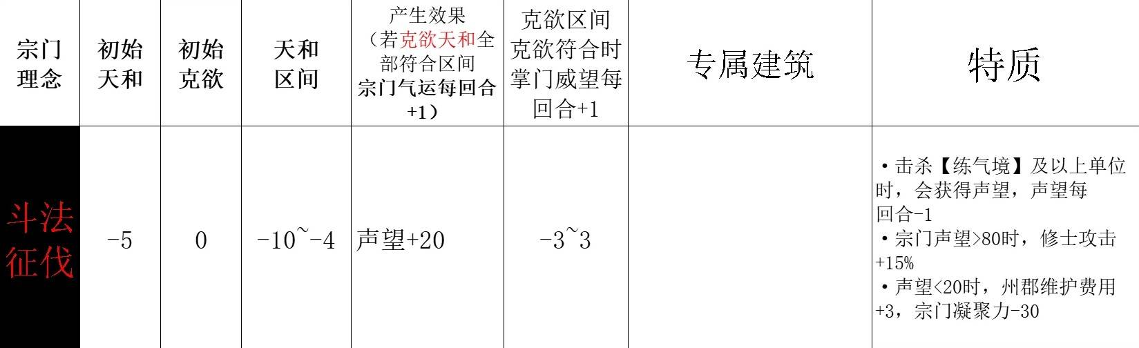 《宗门志》宗门理念与道统选择攻略 单独宗门理念讲解_斗法征伐
