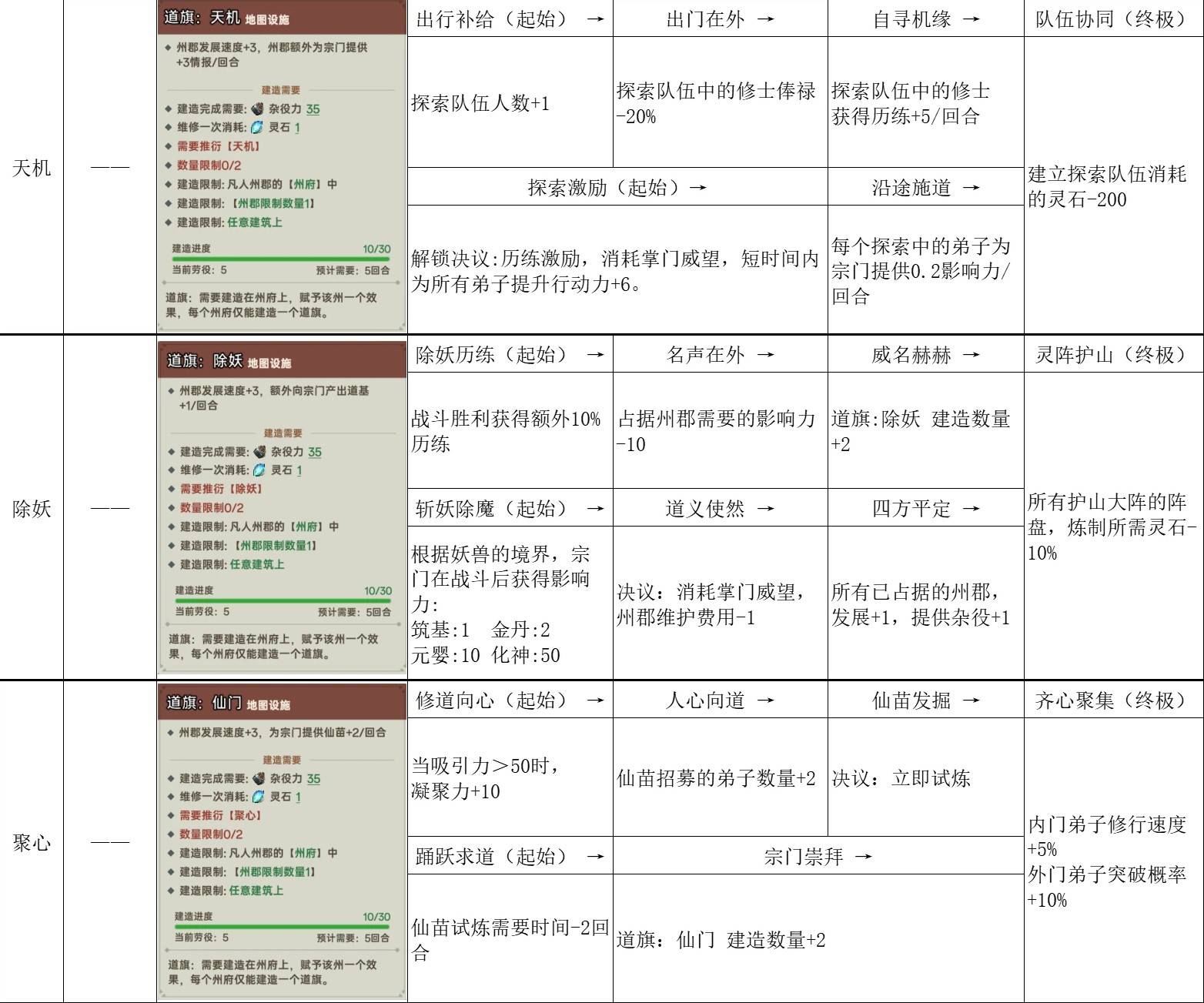 《宗门志》宗门理念与道统选择攻略 单独宗门理念讲解_斗法征伐 - 第2张