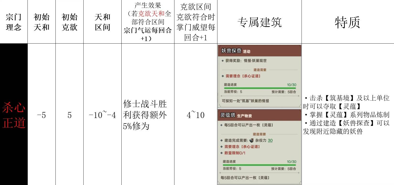 《宗门志》宗门理念与道统选择攻略 单独宗门理念讲解_杀心正道
