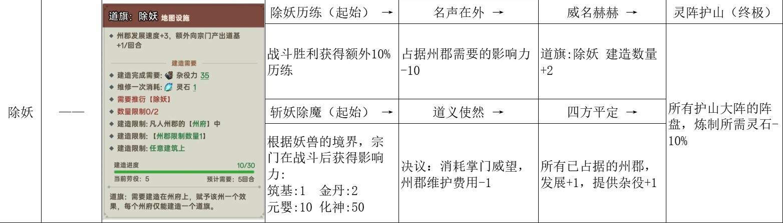 《宗门志》宗门理念与道统选择攻略 单独宗门理念讲解_杀心正道 - 第3张