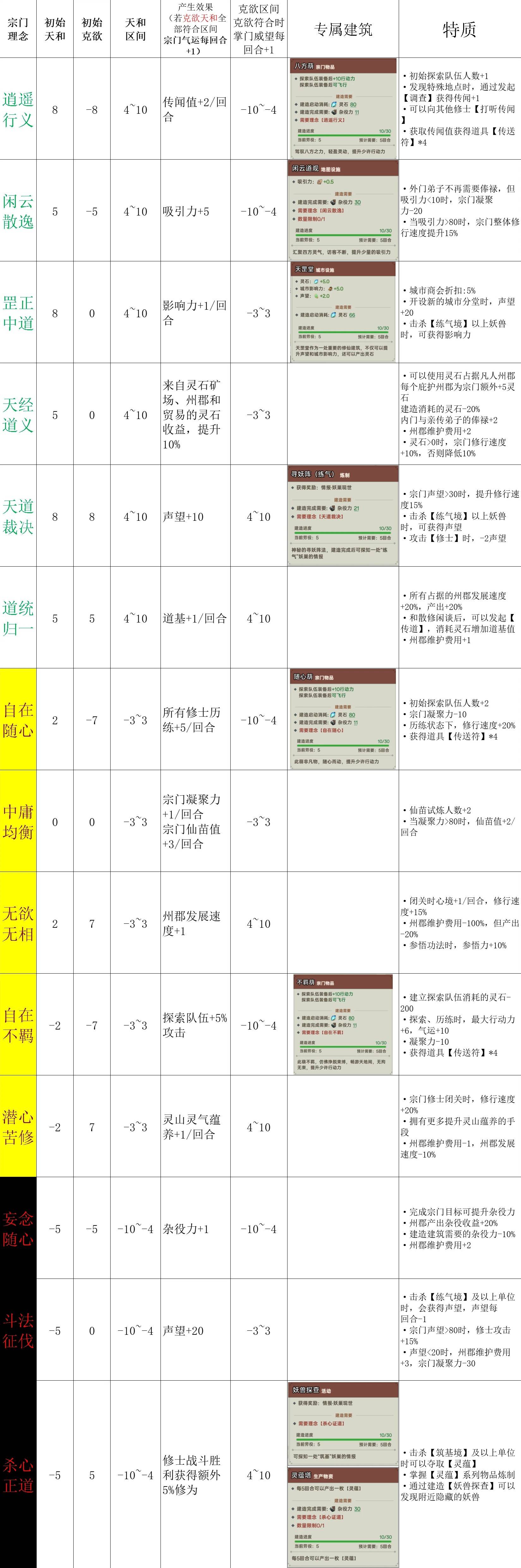 《宗门志》宗门理念与道统选择攻略 单独宗门理念讲解_宗门理念介绍 - 第2张