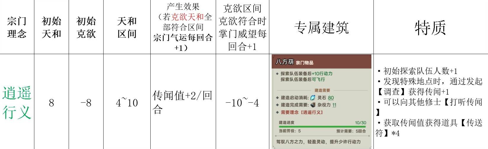 《宗门志》宗门理念与道统选择攻略 单独宗门理念讲解_逍遥行义