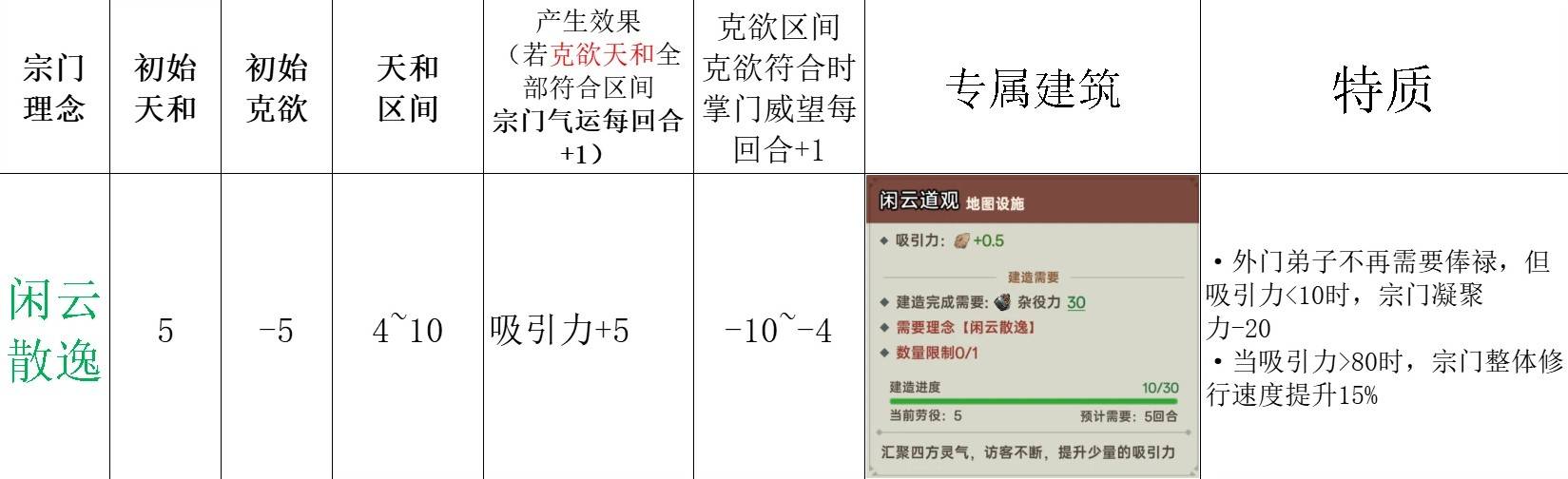 《宗门志》宗门理念与道统选择攻略 单独宗门理念讲解_闲云散逸