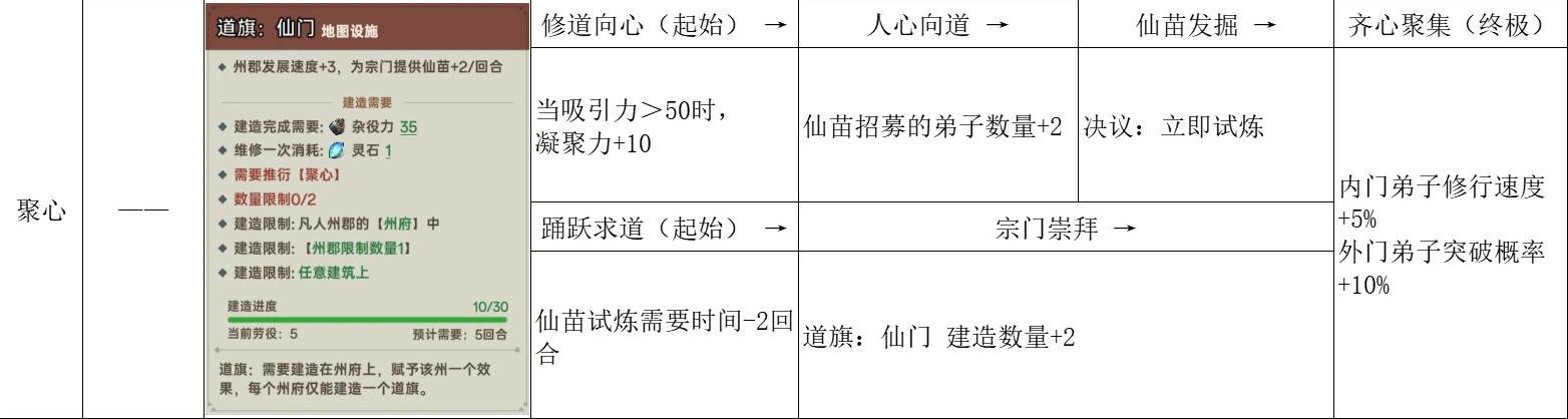 《宗门志》宗门理念与道统选择攻略 单独宗门理念讲解_闲云散逸 - 第6张