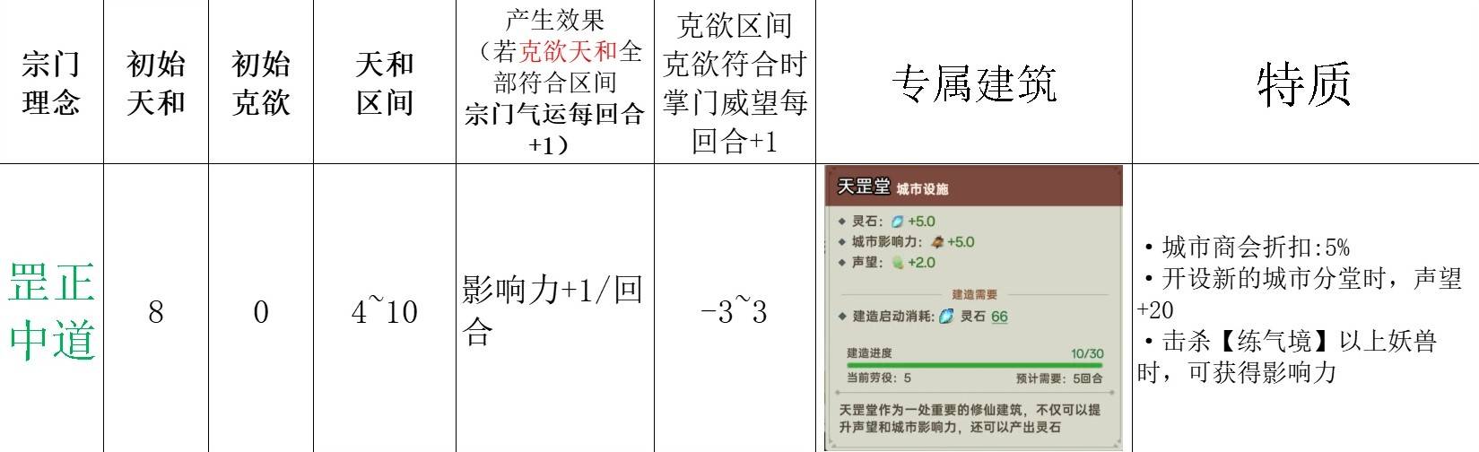 《宗門志》宗門理念與道統選擇攻略 單獨宗門理念講解_罡中正道 - 第1張