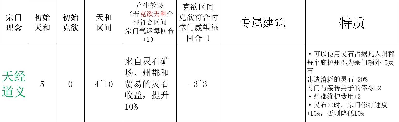《宗门志》宗门理念与道统选择攻略 单独宗门理念讲解_天经道义 - 第1张