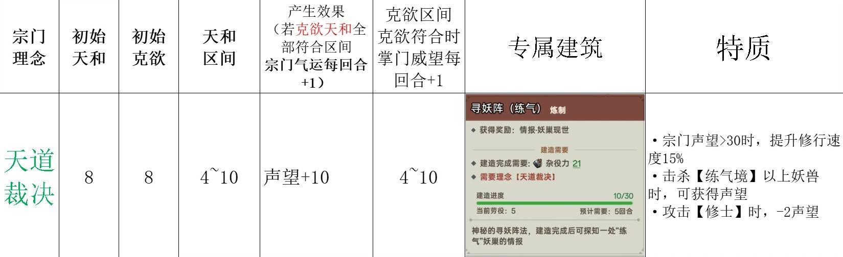 《宗门志》宗门理念与道统选择攻略 单独宗门理念讲解_天道裁决