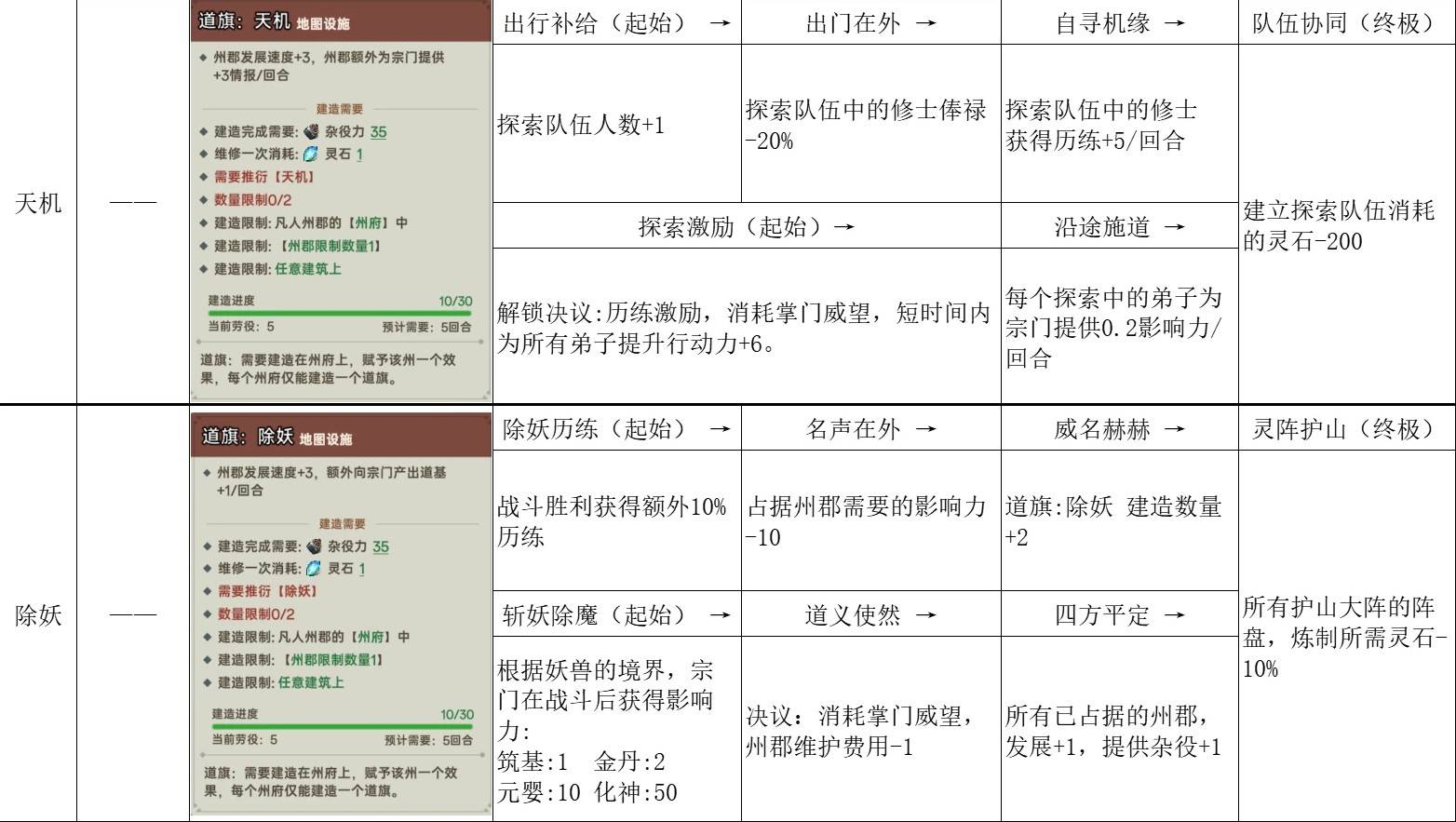 《宗门志》宗门理念与道统选择攻略 单独宗门理念讲解_天道裁决 - 第2张