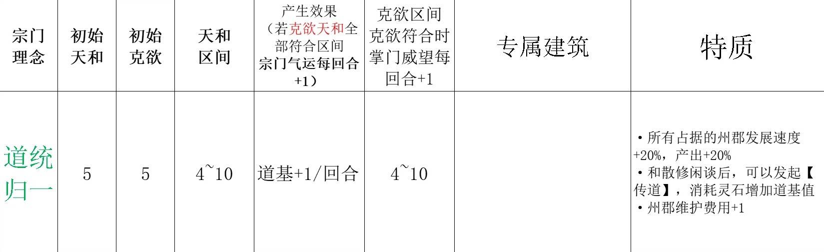 《宗门志》宗门理念与道统选择攻略 单独宗门理念讲解_道统归一 - 第1张