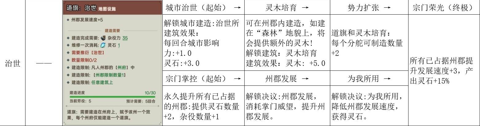 《宗门志》宗门理念与道统选择攻略 单独宗门理念讲解_道统归一 - 第2张