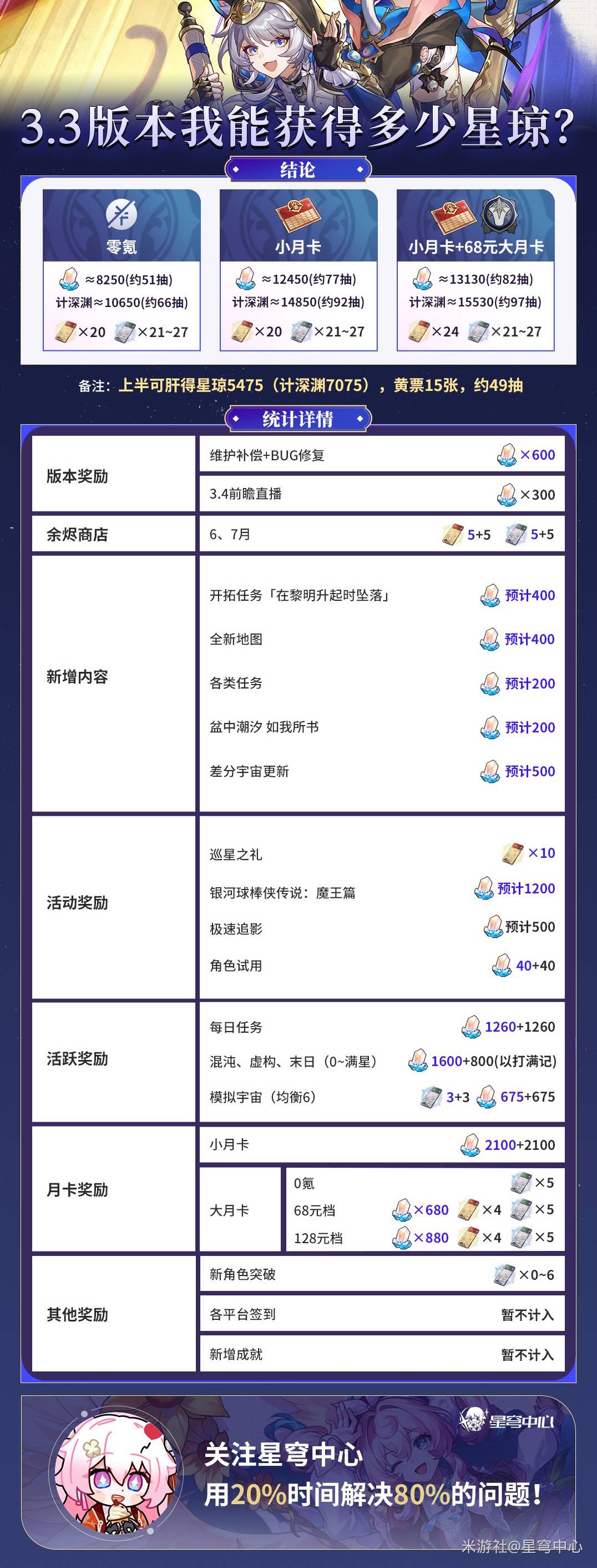 《崩坏星穹铁道》3.3版本星琼统计 3.3版本可以获取多少星琼