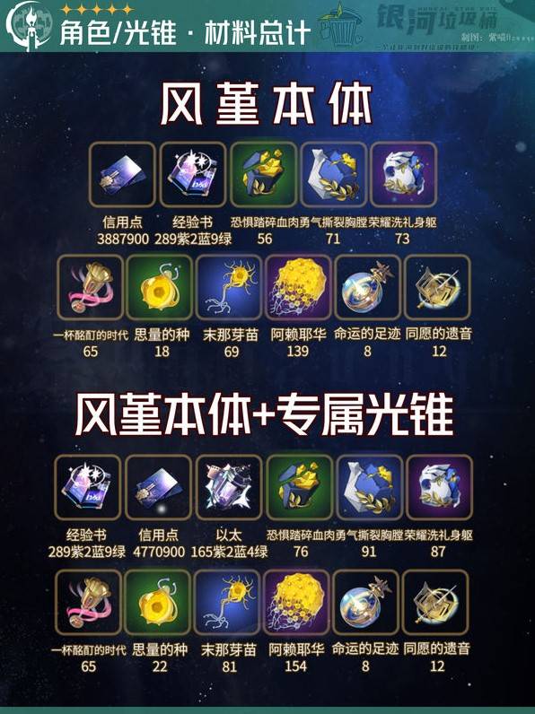 《崩壞星穹鐵道》風堇突破材料一覽 風堇培養材料彙總 - 第3張