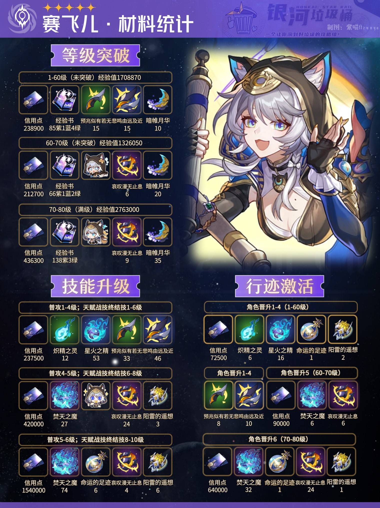 《崩壞星穹鐵道》賽飛兒養成材料需求一覽 賽飛兒需要哪些材料 - 第1張