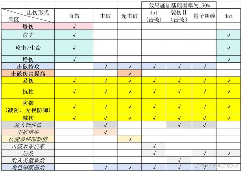 《崩坏星穹铁道》伤害乘区汇总 崩坏星穹铁道伤害计算公式 - 第2张